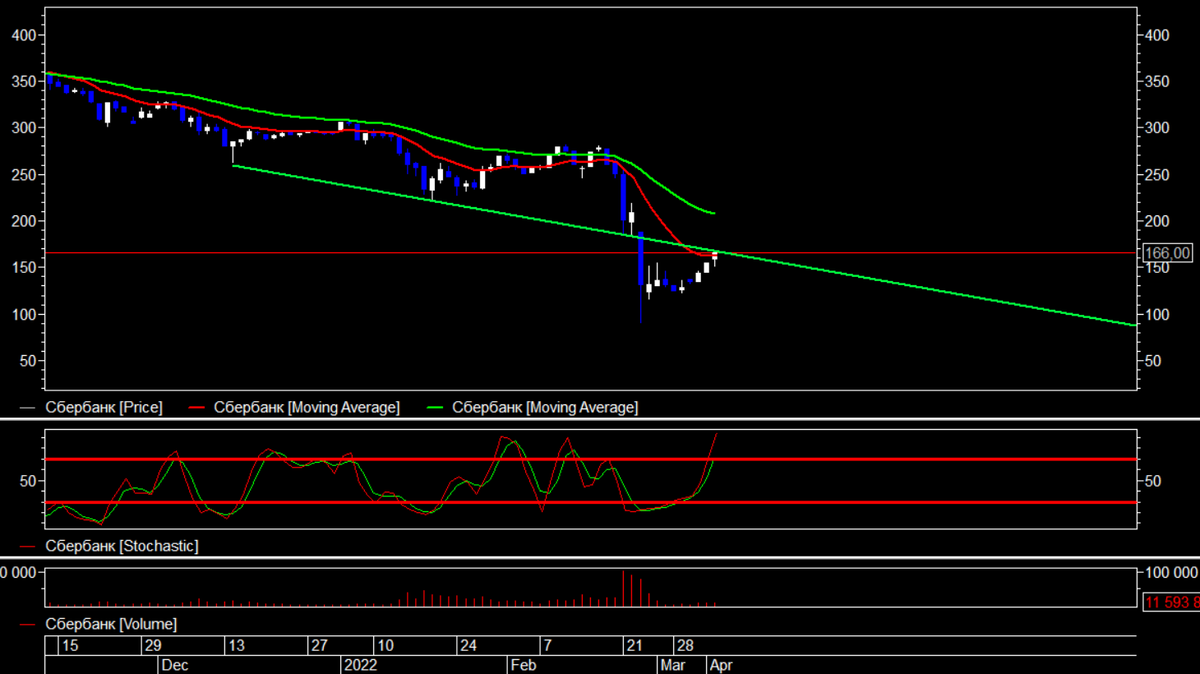 Сбербанк
Сегодня подошли к наклонной нисходящего тренда и сейчас ожидаю снижения.  Сократил позиции по этой акции. Покупать буду в том случае если пробъём эту наклонную и оттестим ее сверху.

Пока что оставил минимальное кол-во акций в портфеле.