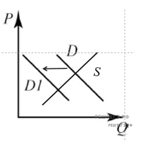 Решиться 21. На графике изображено изменение ситуации на потребительском рынке. Изменение спроса на графике. На графике изображено изменение спроса на рынке. На графике изображено изменение ситуации на рынке услуг.