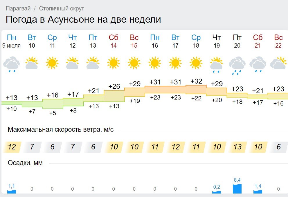 В середине июля ночная температура падала до +5.