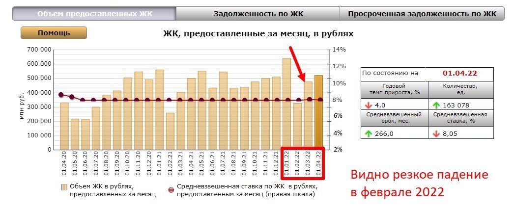 График с объемом выданных ипотечных средств за 2 года. Данные с сайта банка России.