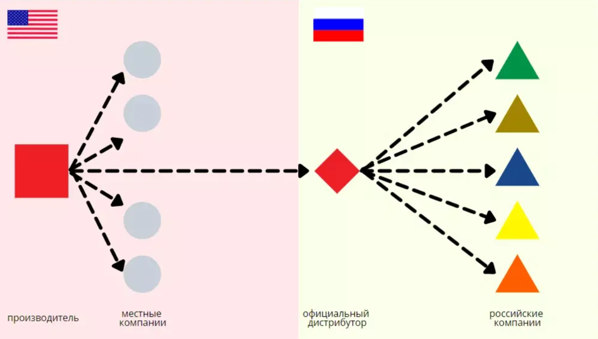 Параллельный импорт 1 февраля. Схема параллельного импорта. Параллельный импорт. Параллельный импорт схема работы. Параллельный экспорт.
