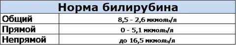 Норма билирубина мужчина 60 лет. Норма общего билирубина в крови. Норма прямого и непрямого билирубина в крови. Норма билирубина в крови у мужчин. Показатели билирубина в крови таблица по возрасту.