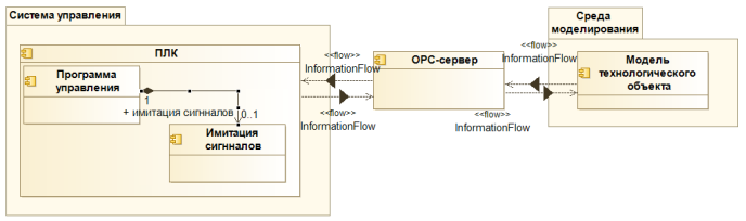 Рисунок 2 – UML-диаграмма моделирования с помощью технологии OPC