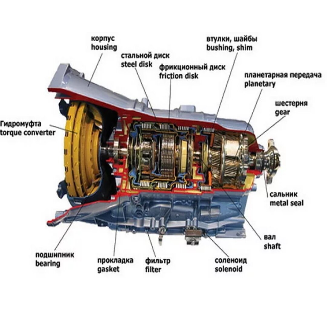 АКПП принцип работы для чайников. Устройство 4-х ступенчатой АКПП. АКПП принцип переключения передач. Автоматическая коробка передач гидромуфта переключения.