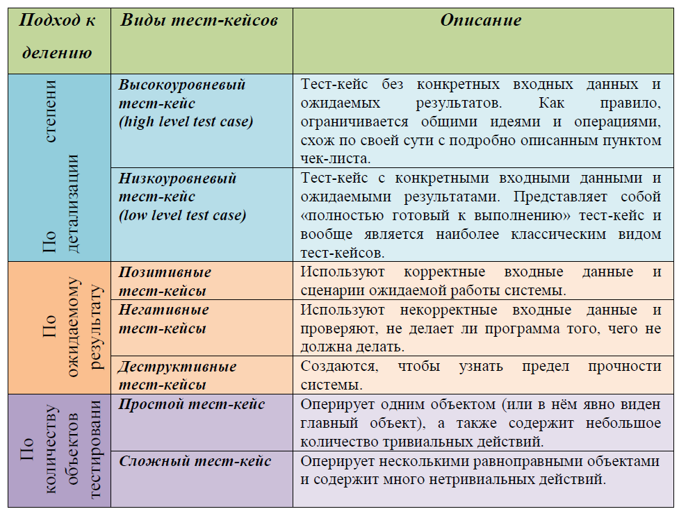 Виды контрольных работ