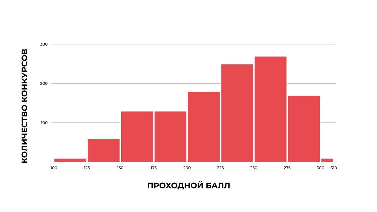 Больше, чем на 500 специальностей, проходной балл оказался в диапазоне от 225 до 275. Почти на 80 специальностей можно было поступить с баллами ЕГЭ до 150.