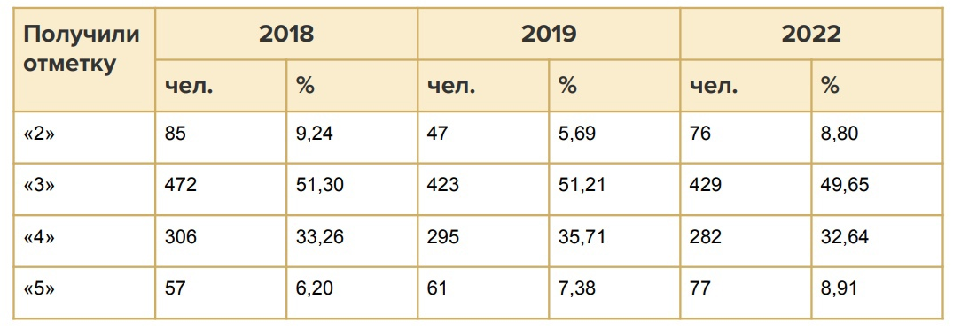 Анализ результатов за исключением 2020 и 2021 годов
