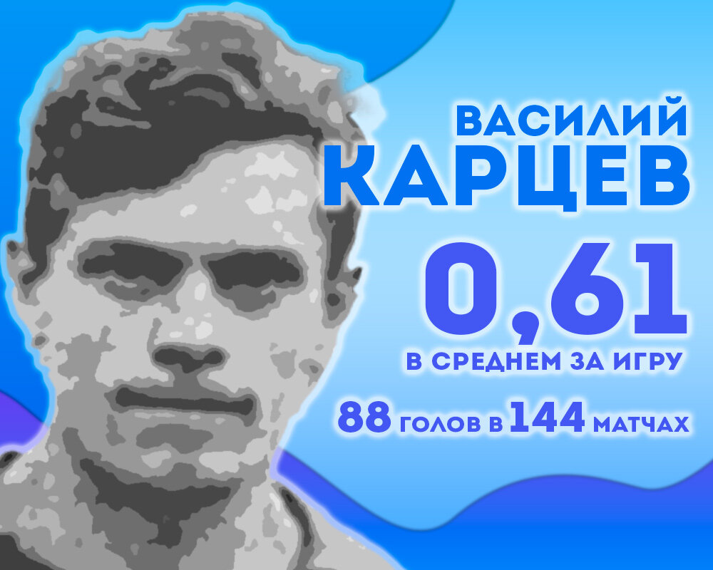 5 лучших футболистов СССР по голам за игру | Про футбол и не только | Дзен