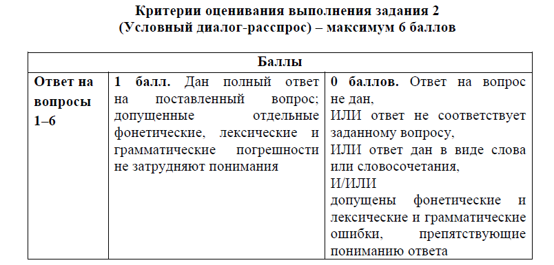 Диалог расспрос огэ 2024. Критерииоценивания устной части ОГЭ англ. Критерии оценивания устной части ОГЭ английский 2024. Критерии оценивания устной части ОГЭ английский 2024 2 задание.