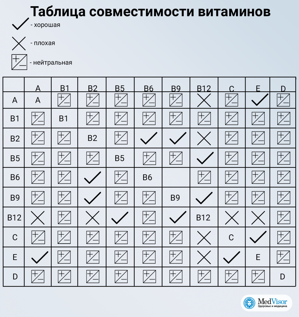 Составить таблицу витаминов и минералов Полная таблица содержания витаминов в повседневных продуктах питания Домашние