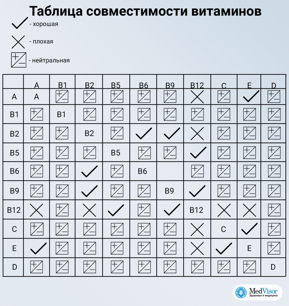 Усвоение витаминов. Что нужно знать о совместимости продуктов и биодобавок  | medvisor.ru | Дзен