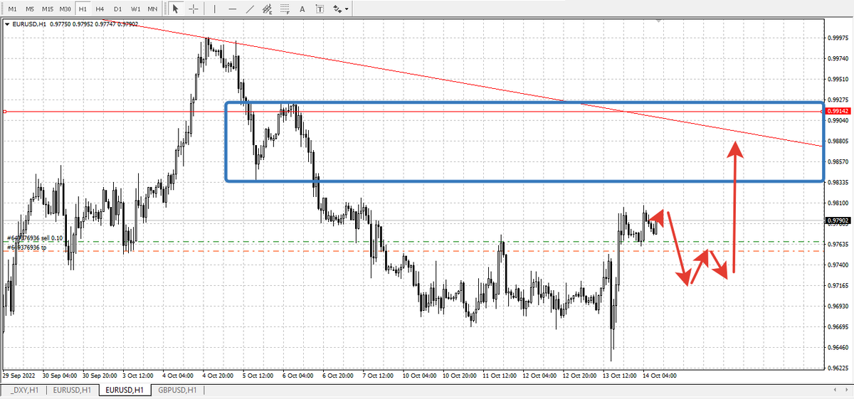 Прогноз движения цены на сегодня