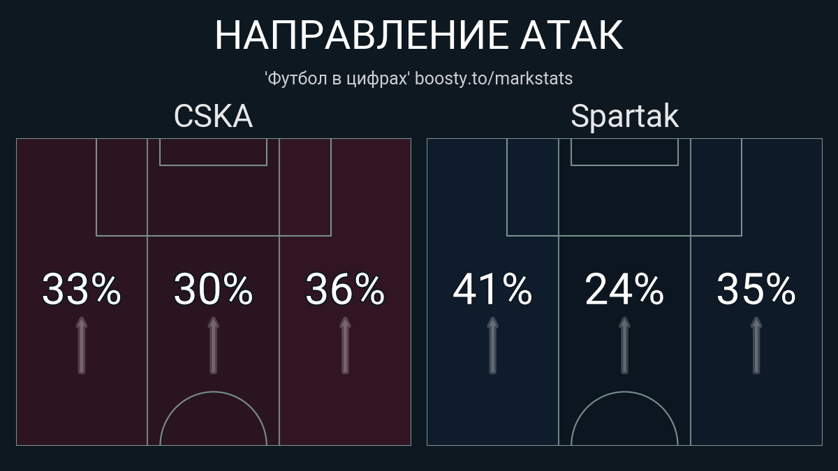 ЦСКА - Спартак 2:2: статистика, обзор, выводы | Футбольная страсть | Дзен