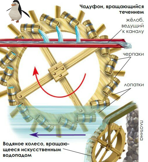 Водяная мельница своими руками: инструкция по изготовлению