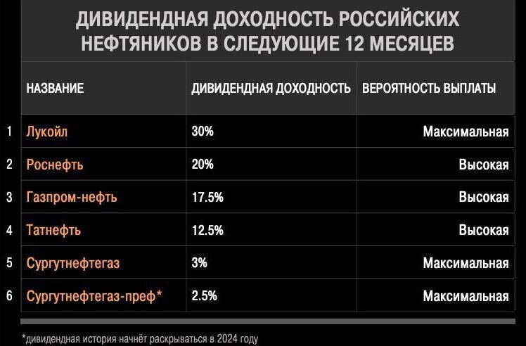 ЛУКОЙЛ: ждем дивиденды