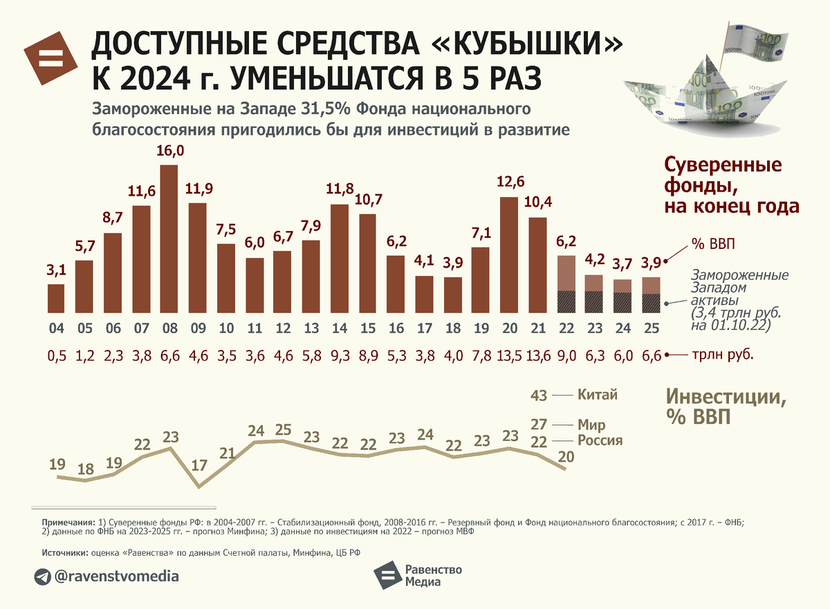 Кто виноват, что деньги на развитие годами отдавали дяде, а экономика  страдала без инвестиции | Равенство.Медиа | Дзен