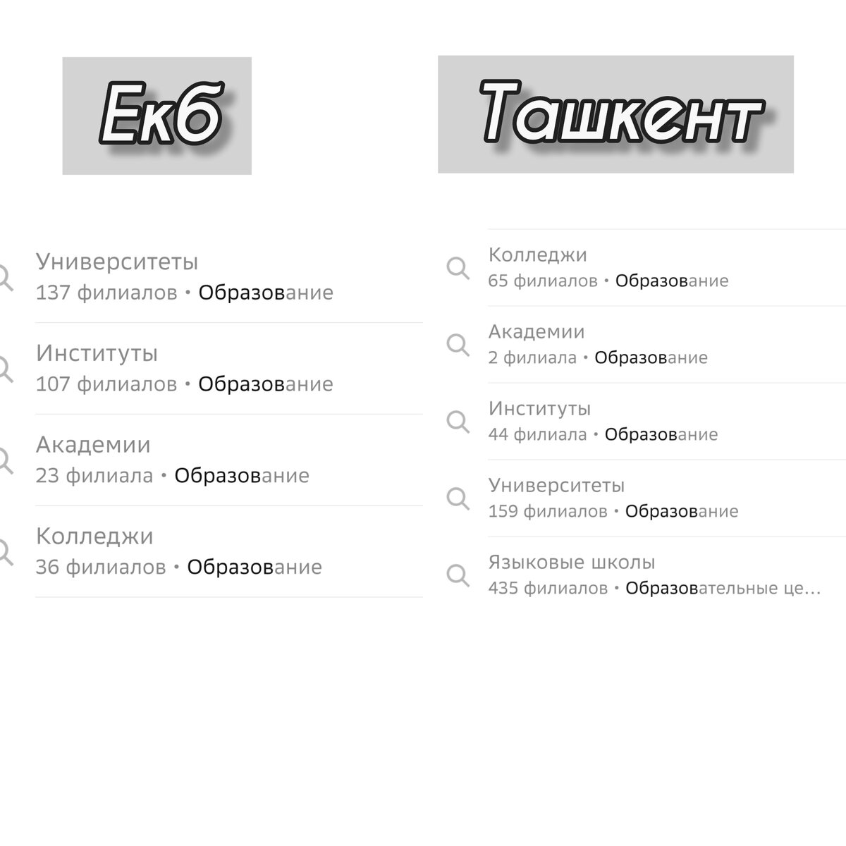 Сравнила Ташкент и Екатеринбург по 7 пунктам. Результаты наглядно  показывают разность метналитетов и целей в жизни у населения | Неместные |  Дзен