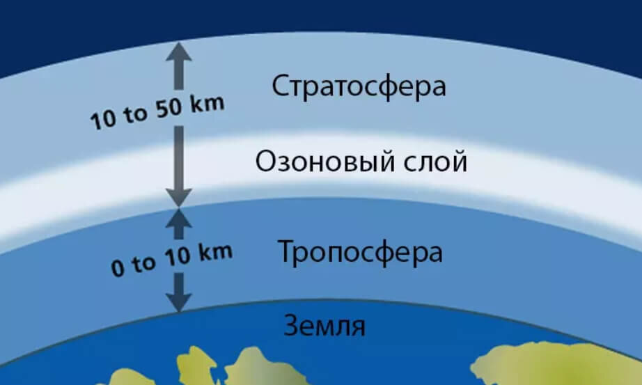    Слои земной атмосферы