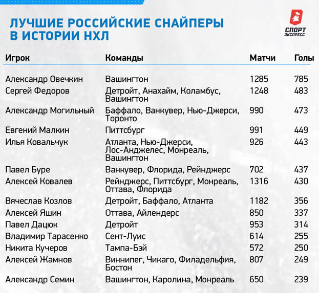 Лучшие снайперы нхл в истории. Лучшие снайперы нхл за всю историю. Таблица российских снайперов нхл. Лучшие снайперы нхл в истории. Таблица российских снайперов нхл.
