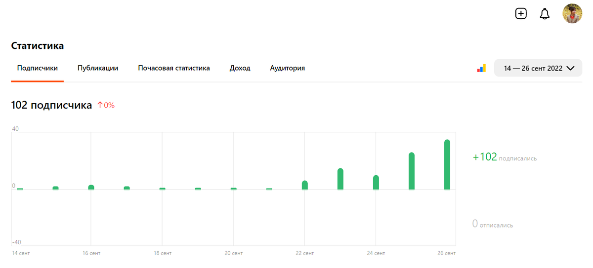 Динамика роста числа подписчиков на графике