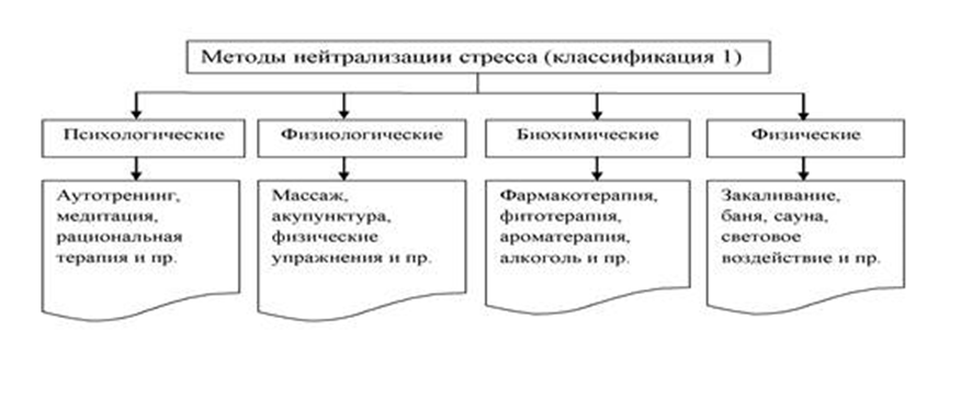 классификация методов нейтрализации стресса