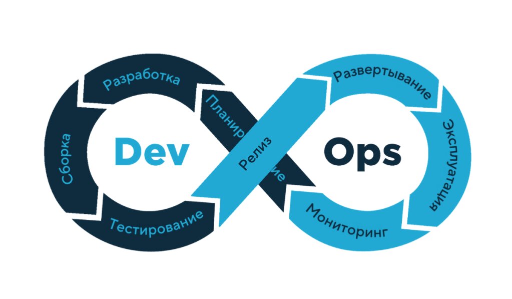 Источник: https://mcs.mail.ru/blog/chto-takoe-metodologiya-devops