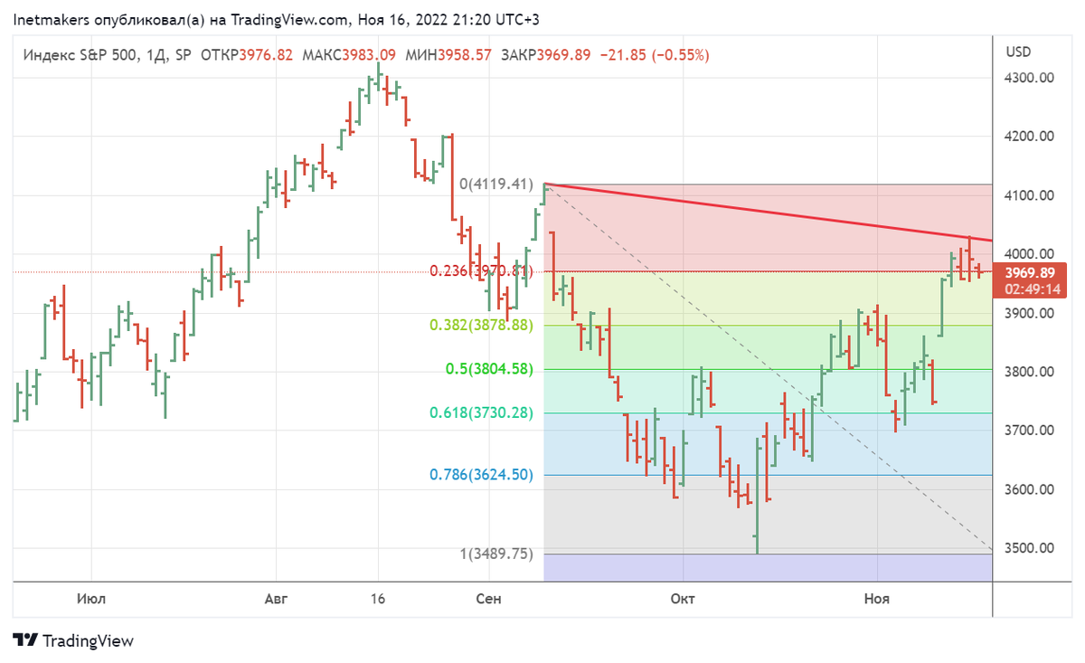 Медвежья модель в S&P 500