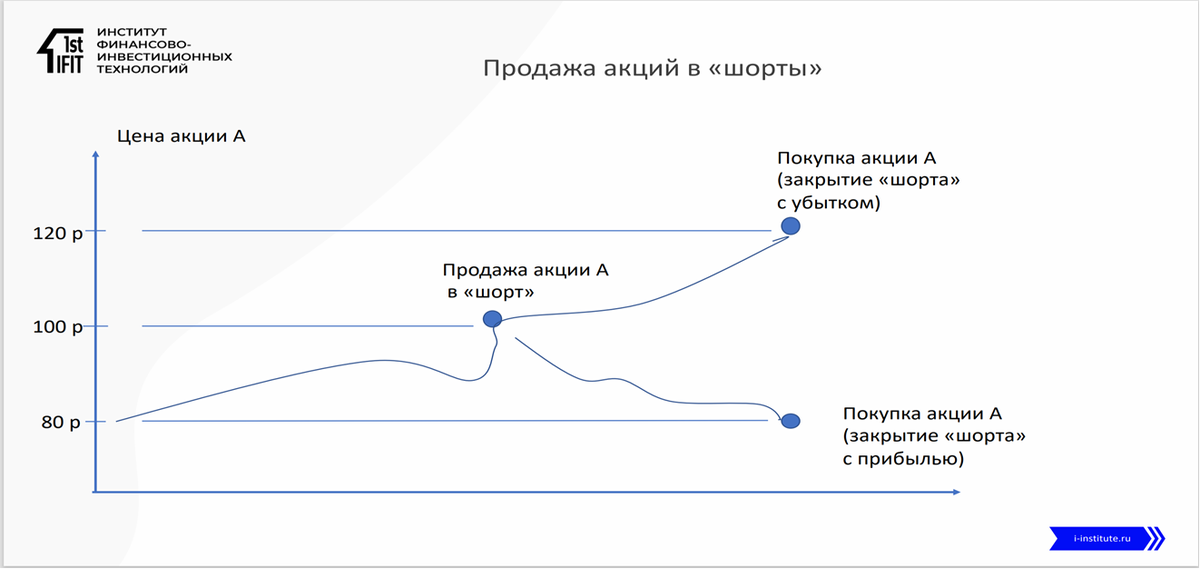 Рис.1 ( как работает «короткая продажа ( «шорт»))