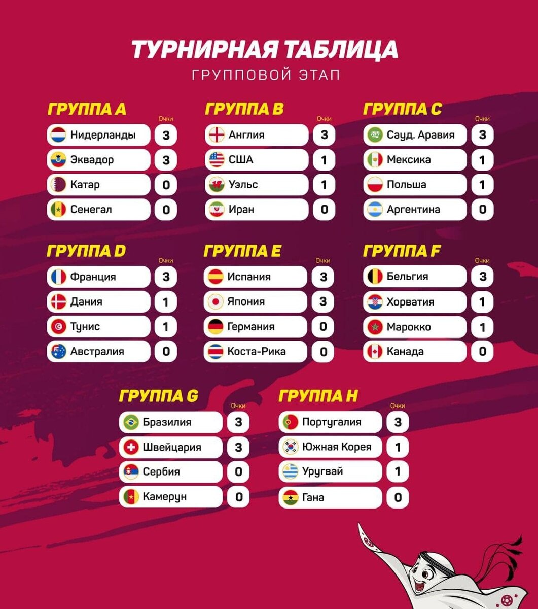 Турнирная таблица чм 2018. Групповая таблица чемпионата. Сетка плей офф чм 2022. Групповая таблица чемпионата. Групповая таблица чемпионата.
