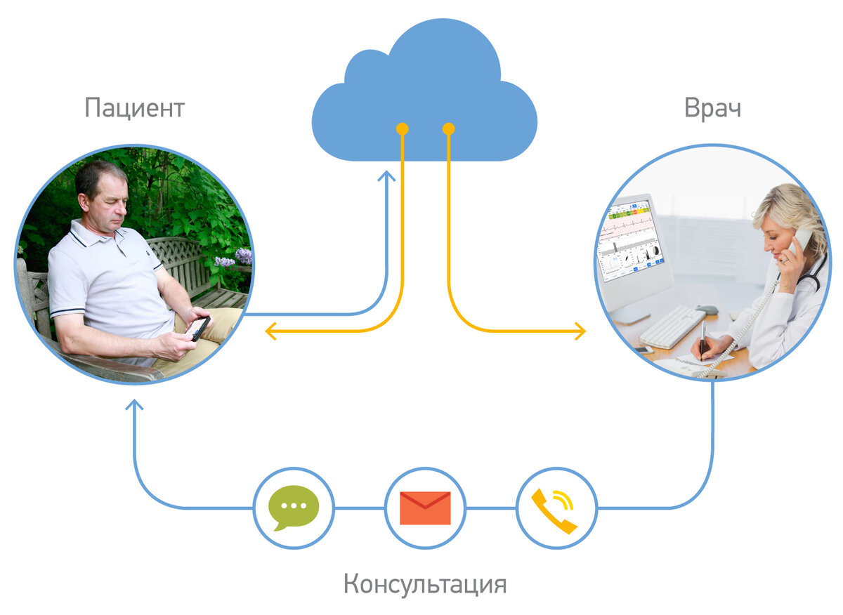 Применение портативных систем кардиомониторинга у пациентов с фибрилляцией  предсердий, перенесших абляцию аритмогенного очага | КардиоКАРТА |  Кардиология | Дзен