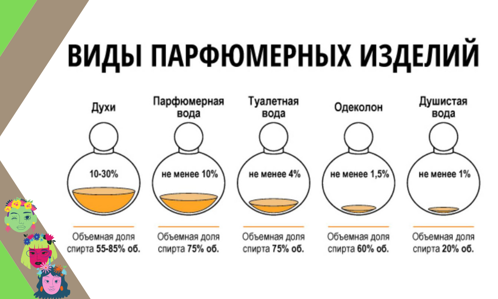 Как хранить духи: правильное хранение парфюмерии дома | Sister's Aroma