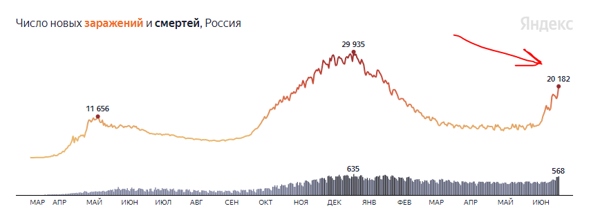 Мы сейчас там, где красная стрелка. То есть идет резкое ухудшение, но наверху как обычно молчат.