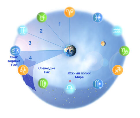 Знак зодиака Рак и созвездие Рака