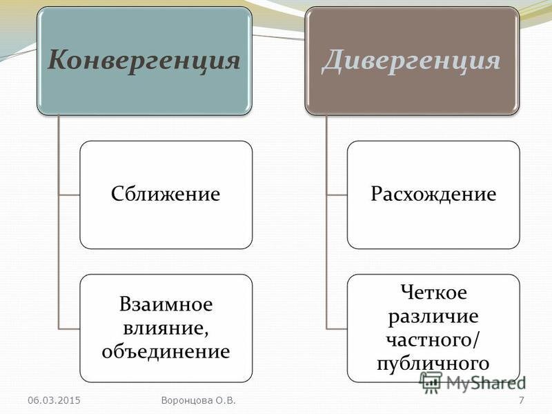 Установите соответствие дивергенция конвергенция