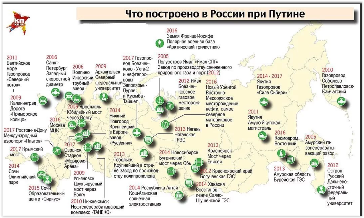 Заводы построенные в России с 2000 года. Сколько построено заводов при Путине количество. Список заводов построенных при Путине. Сколько в России построено заводов.