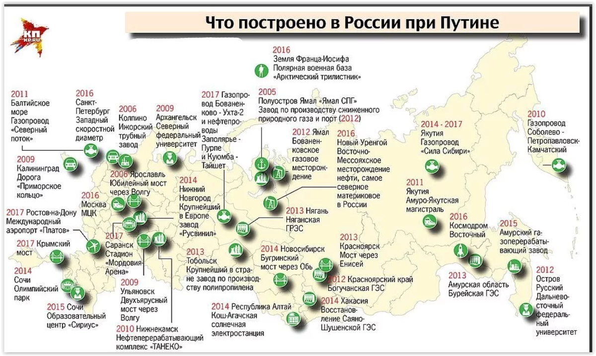 Статистика республика алтай. Заводы построенные в России с 2000 года. Сколько построено заводов при Путине количество. Список построенных заводов и фабрик при Путине. Список заводов построенных при Путине.