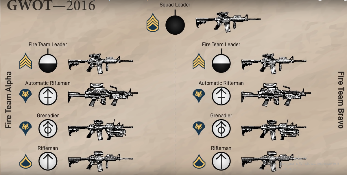  Структура стрелкового отделения армии США https://www.youtube.com/watch?v=b2Jwhe-BDKQ