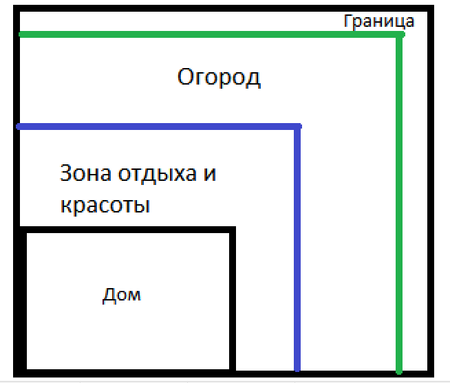 Схема расположения трех линий вокруг дома, рисунок автора