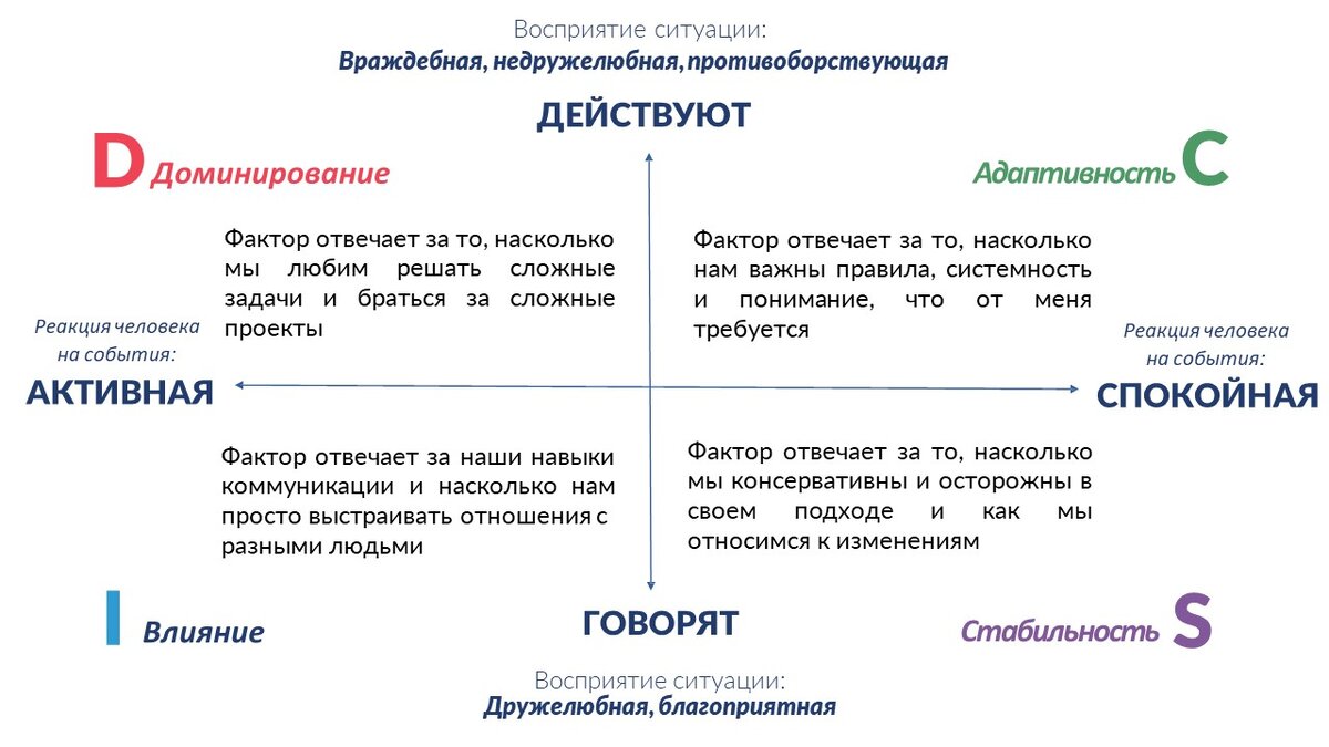 Я привел схематичный "крест" описаний разных типов DISC