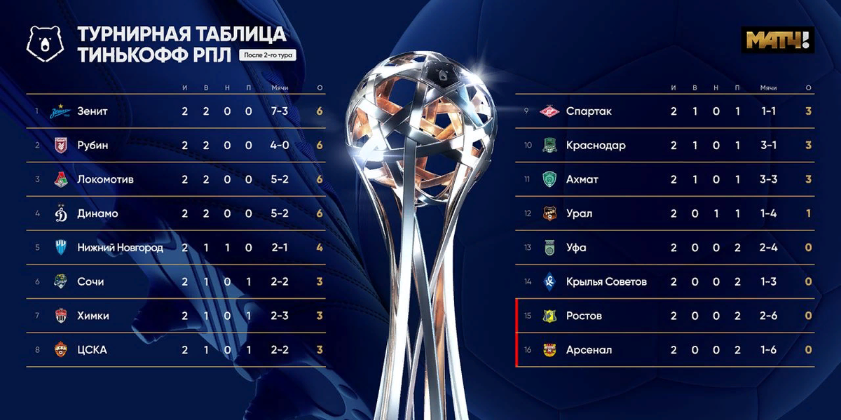 Чемпионат рфпл. Лига чемпионов 2021-2022 турнирная таблица. Тинькофф Российская премьер-лига турнирная таблица 2021-2022. Лига чемпионов турнирная таблица 2022. Лига чемпионов 2022-2023 турнирная таблица