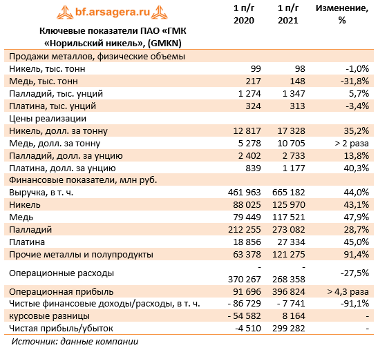 Норникель выручка. МСФО ГМК Норникель. Норильский никель за 2021 график. Отчёт Норникель 2021. Норникель зарплаты работникам.