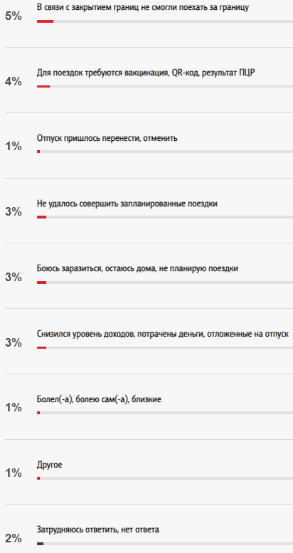 Как именно повлияла пандемия на ваш отпуск?