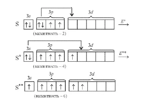 Валентные возможности. Валентность атома серы в возбужденном состоянии. Электронная схема атома серы в возбужденном состоянии. Строение атома кислорода валентность. Схема валентности хлора.