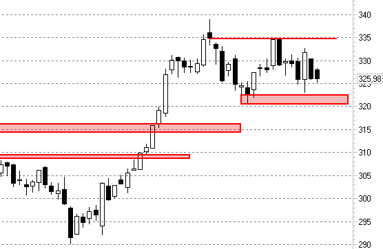 Сбер, дневной график