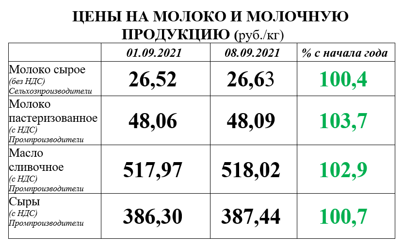 Молоко 2021