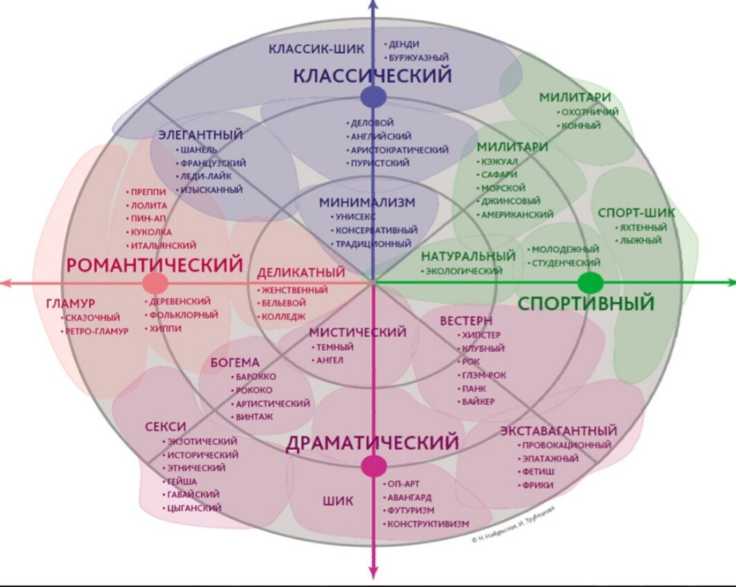 Карта стиля