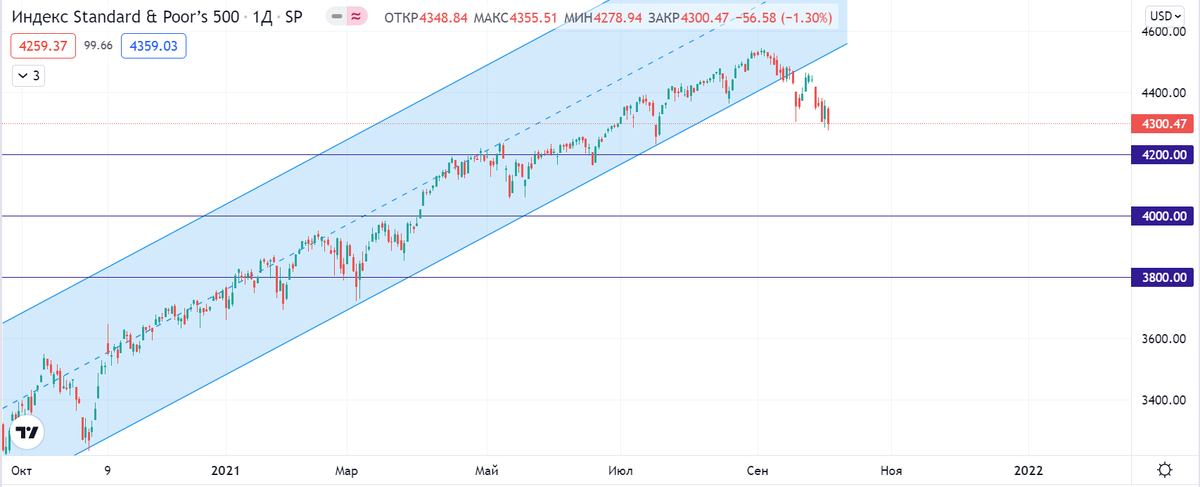 Индекс S&P500