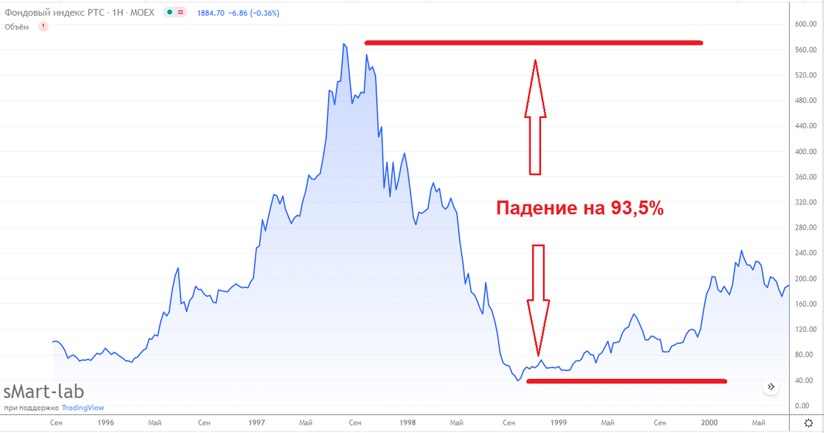 График индекса РТС в 90-е годы