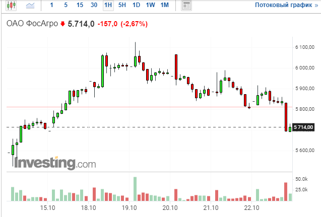 График акций Фосагро. Тайм-фрейм 1 час.