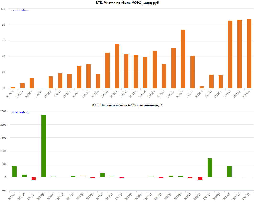 выручка втб по годам.